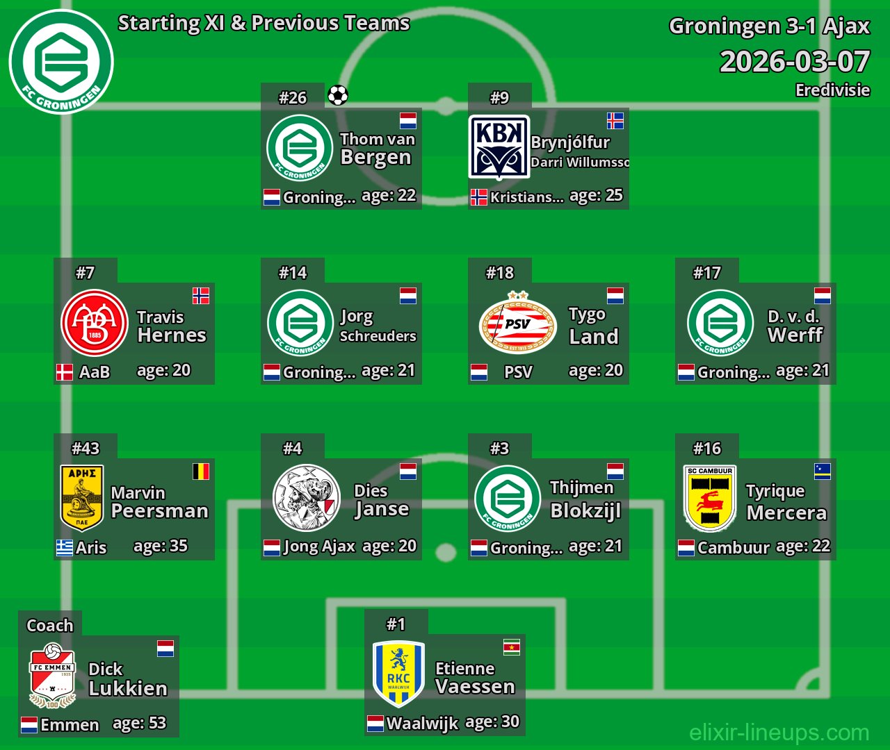 Groningen Starting XI & Previous Teams 2026-03-07