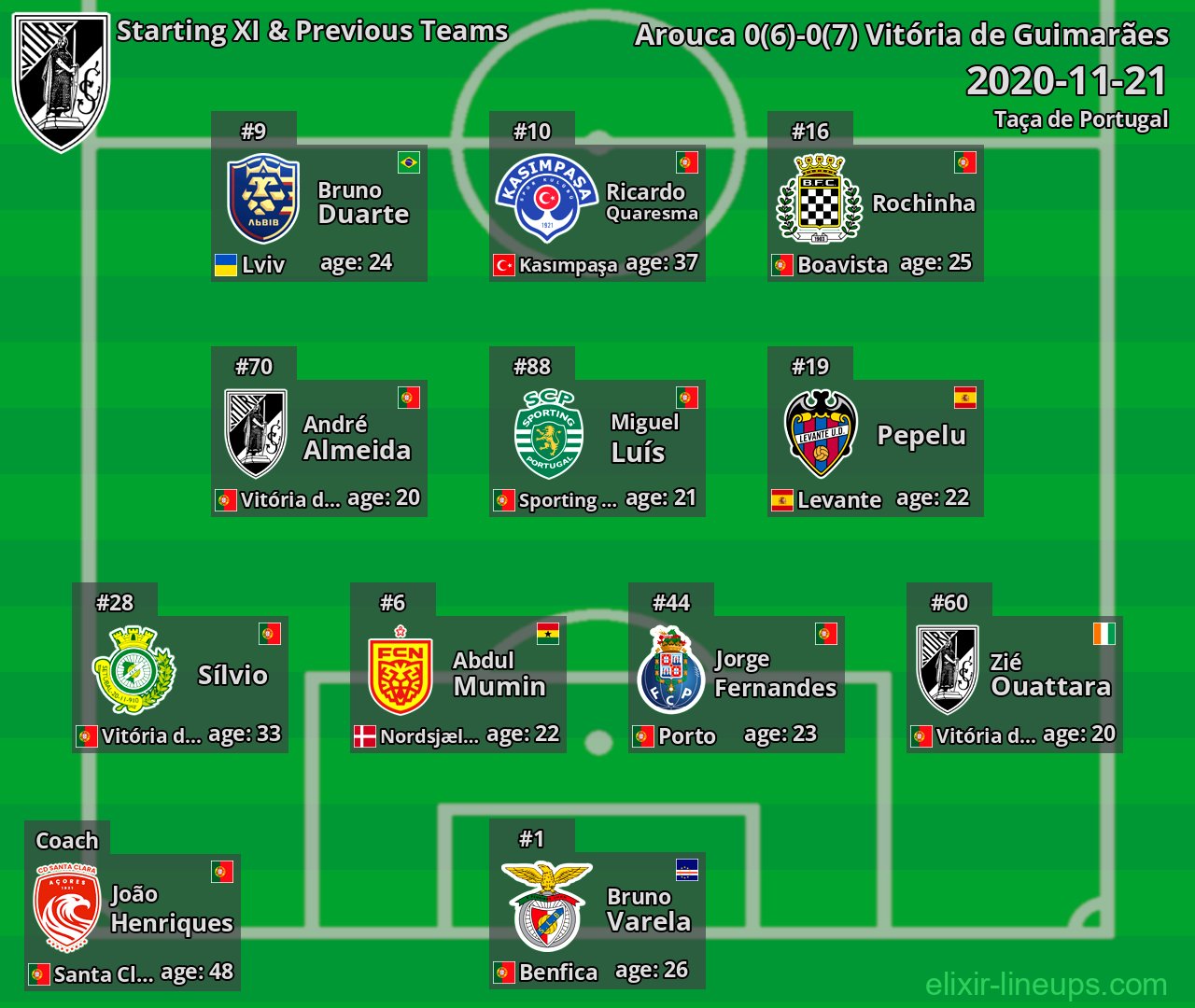 Vitória de Guimarães Starting XI & Previous Teams 2020-11-21