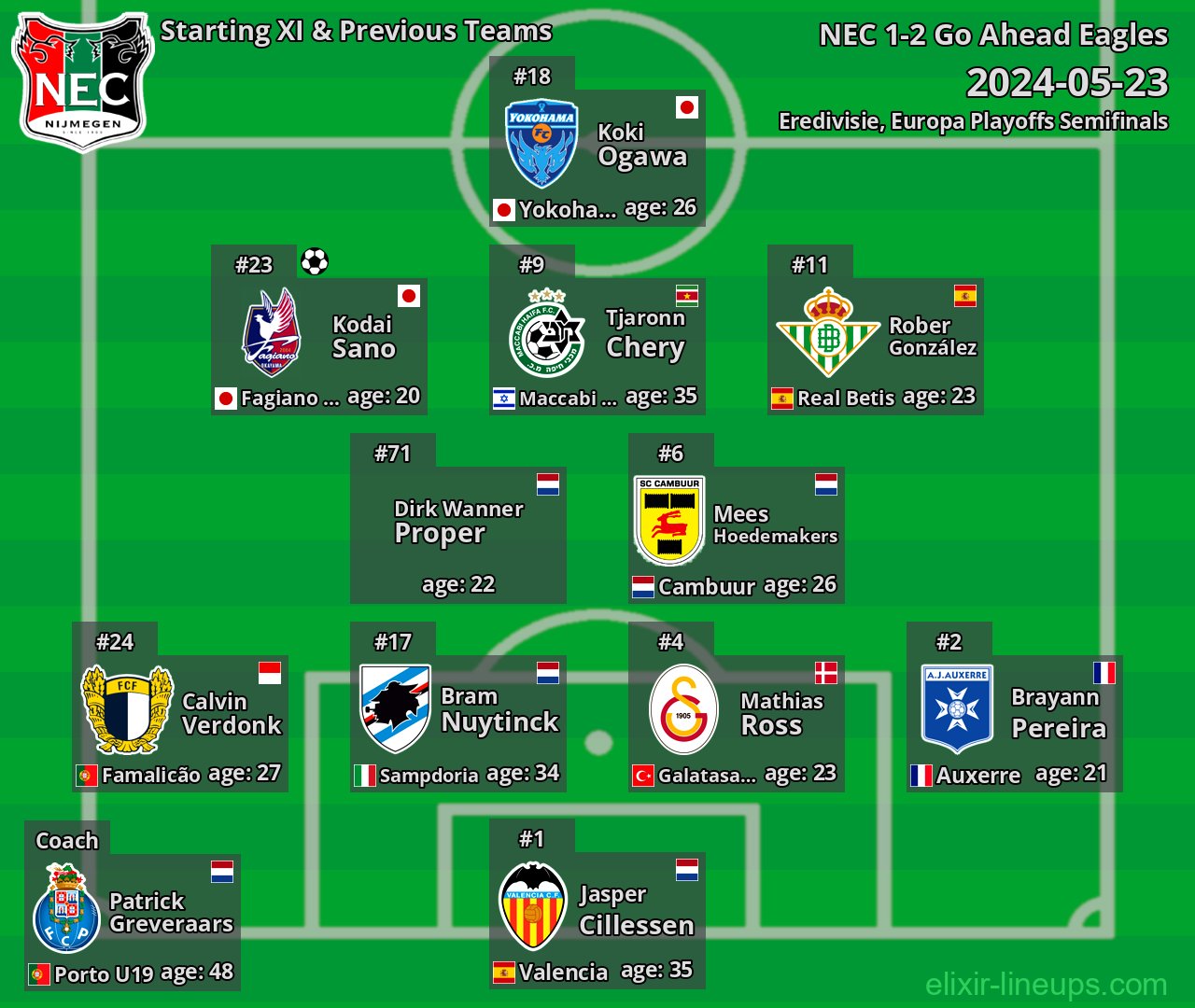NEC Starting XI & Previous Teams 2024-05-23