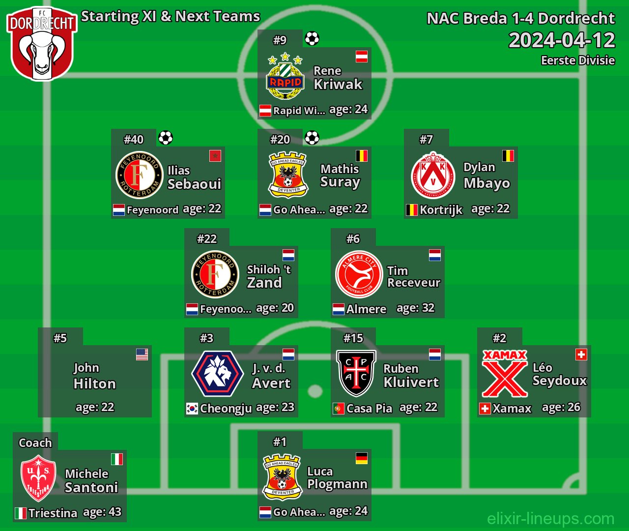 Dordrecht Starting XI & Next Teams 2024-04-12
