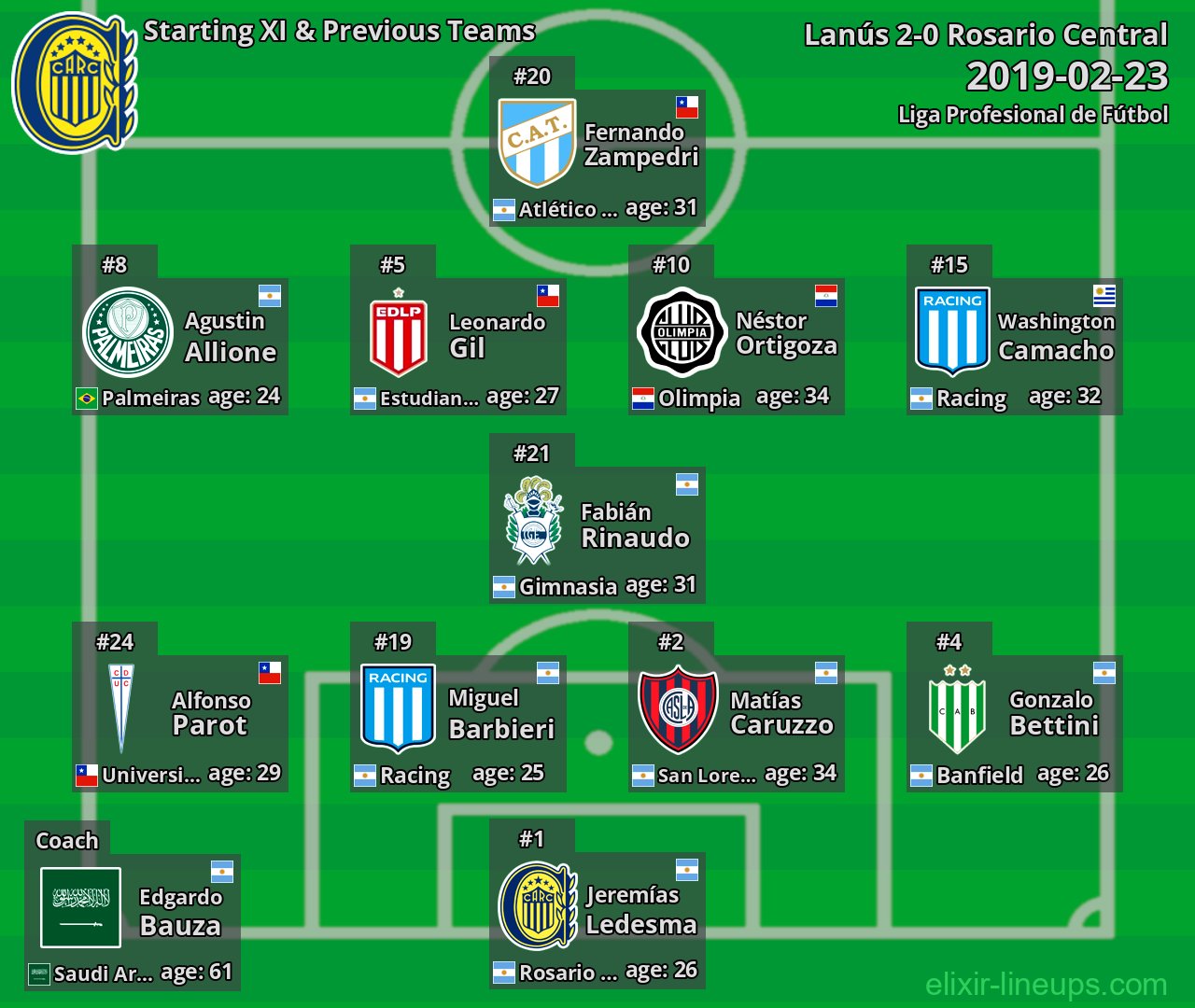 Rosario Central Starting XI & Previous Teams 2019-02-23