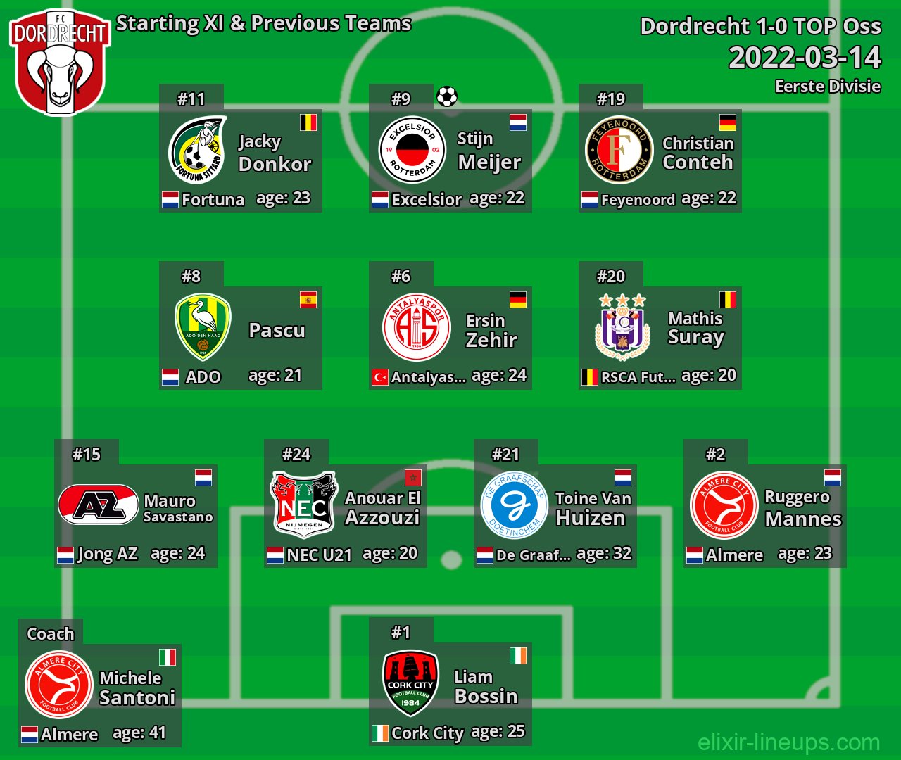 Dordrecht Starting XI & Previous Teams 2022-03-14