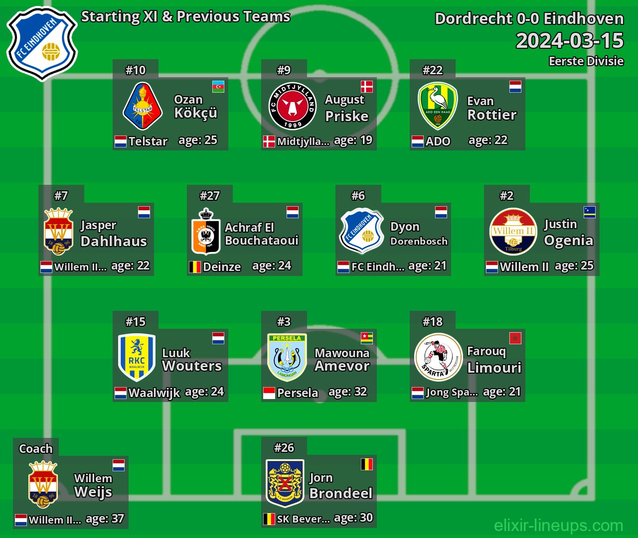 Eindhoven Starting XI & Previous Teams 2024-03-15