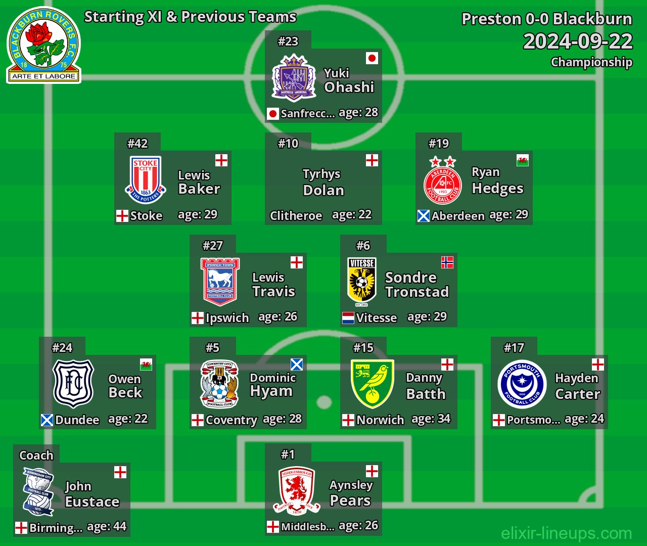 Blackburn Starting XI & Previous Teams 2024-09-22