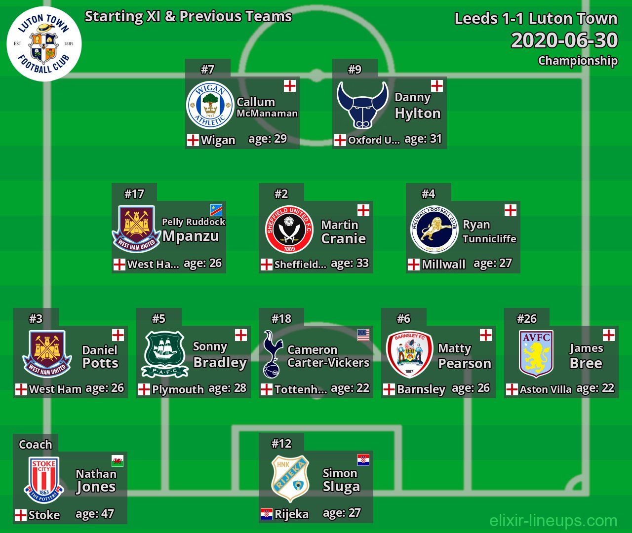 Luton Town Starting XI & Previous Teams 2020-06-30