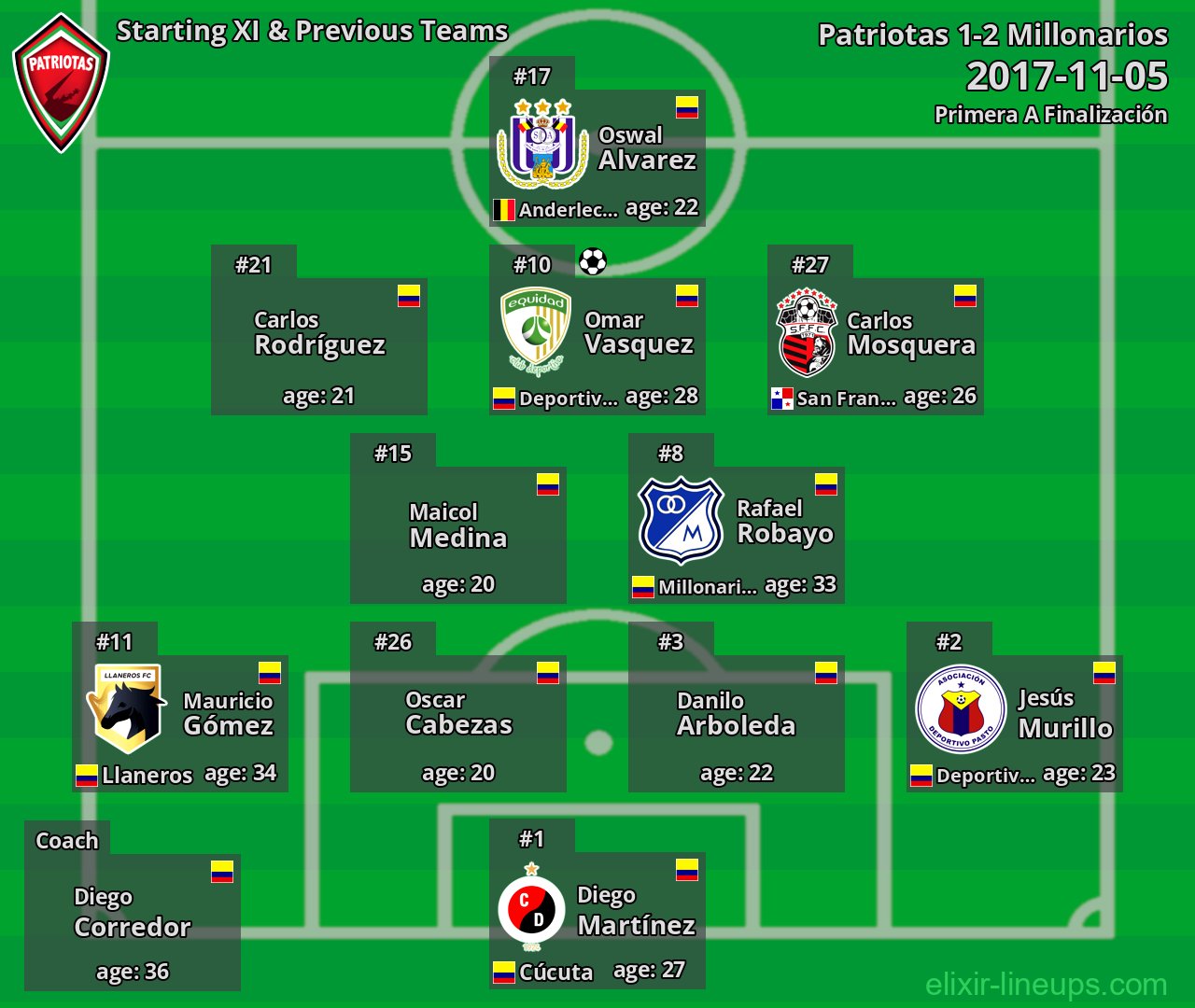 Patriotas Starting XI & Previous Teams 2017-11-05
