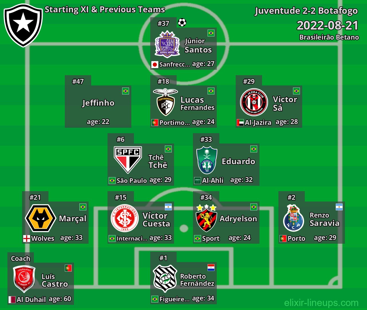 Botafogo Starting XI & Previous Teams 2022-08-21