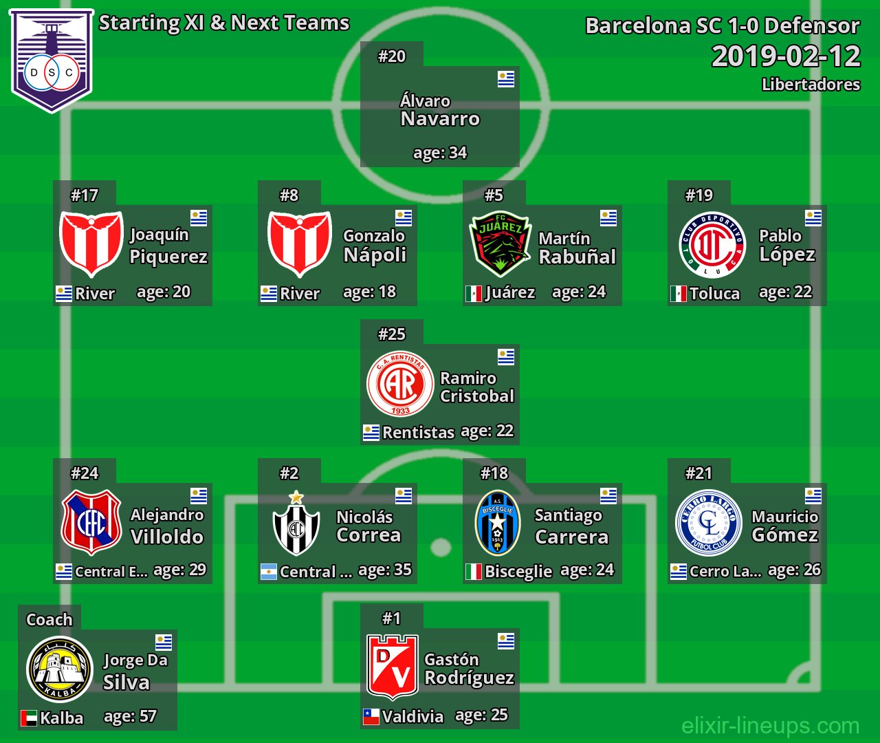 Defensor Starting XI & Next Teams 2019-02-12