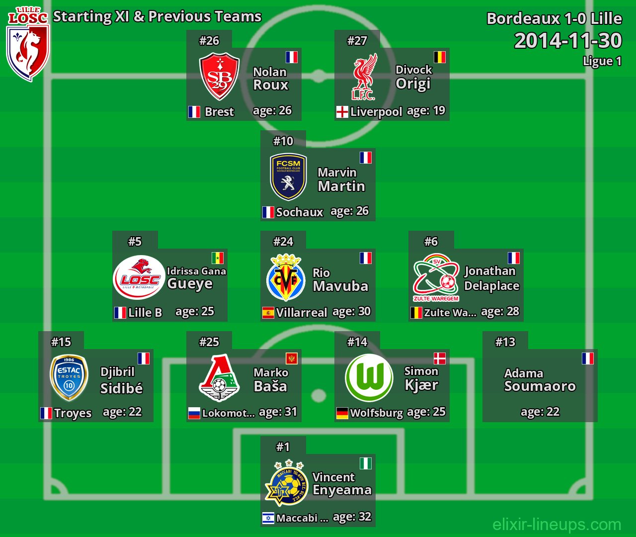 Lille Starting XI & Previous Teams 2014-11-30