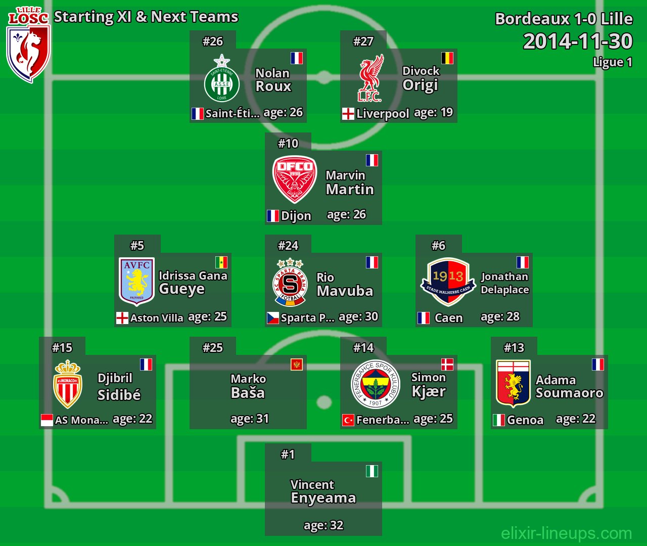 Lille Starting XI & Next Teams 2014-11-30