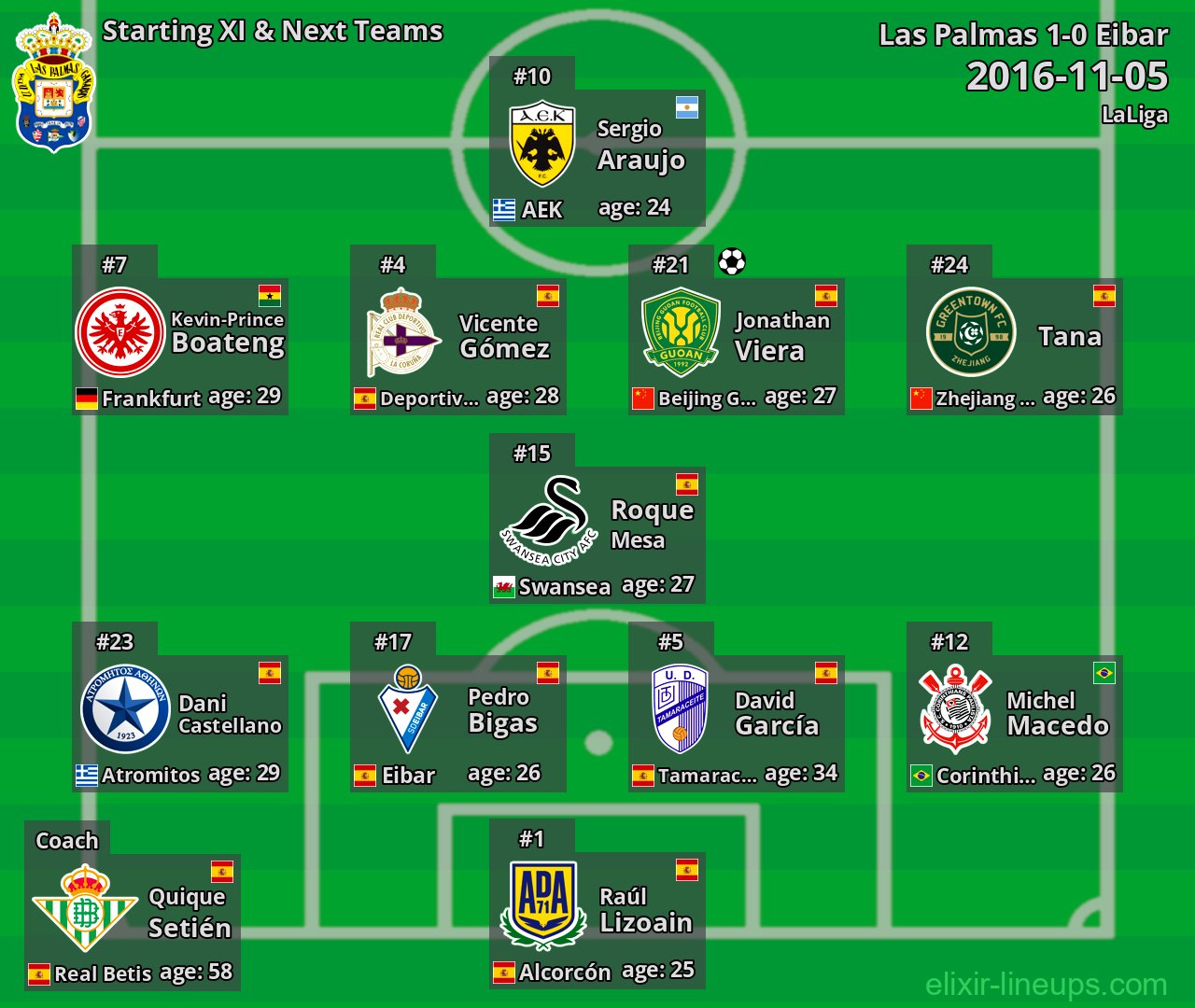 Las Palmas Starting XI & Next Teams 2016-11-05