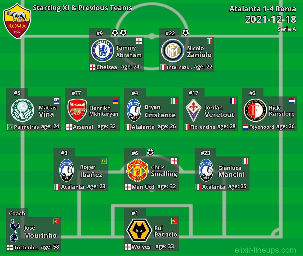 Roma Starting XI & Previous Teams 2021-12-18