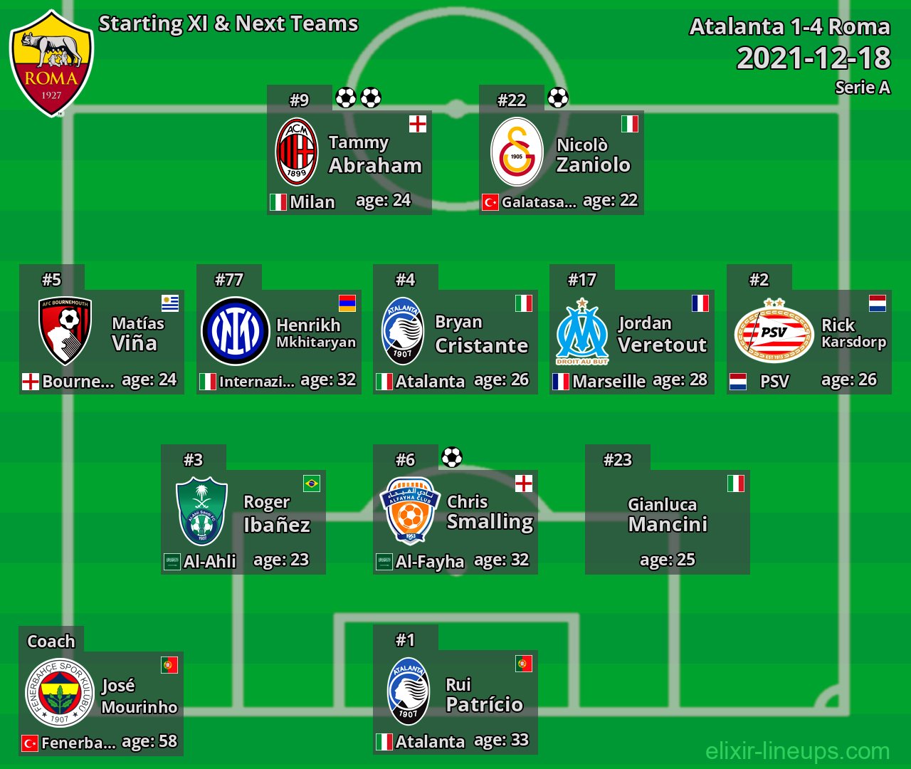 Roma Starting XI & Next Teams 2021-12-18