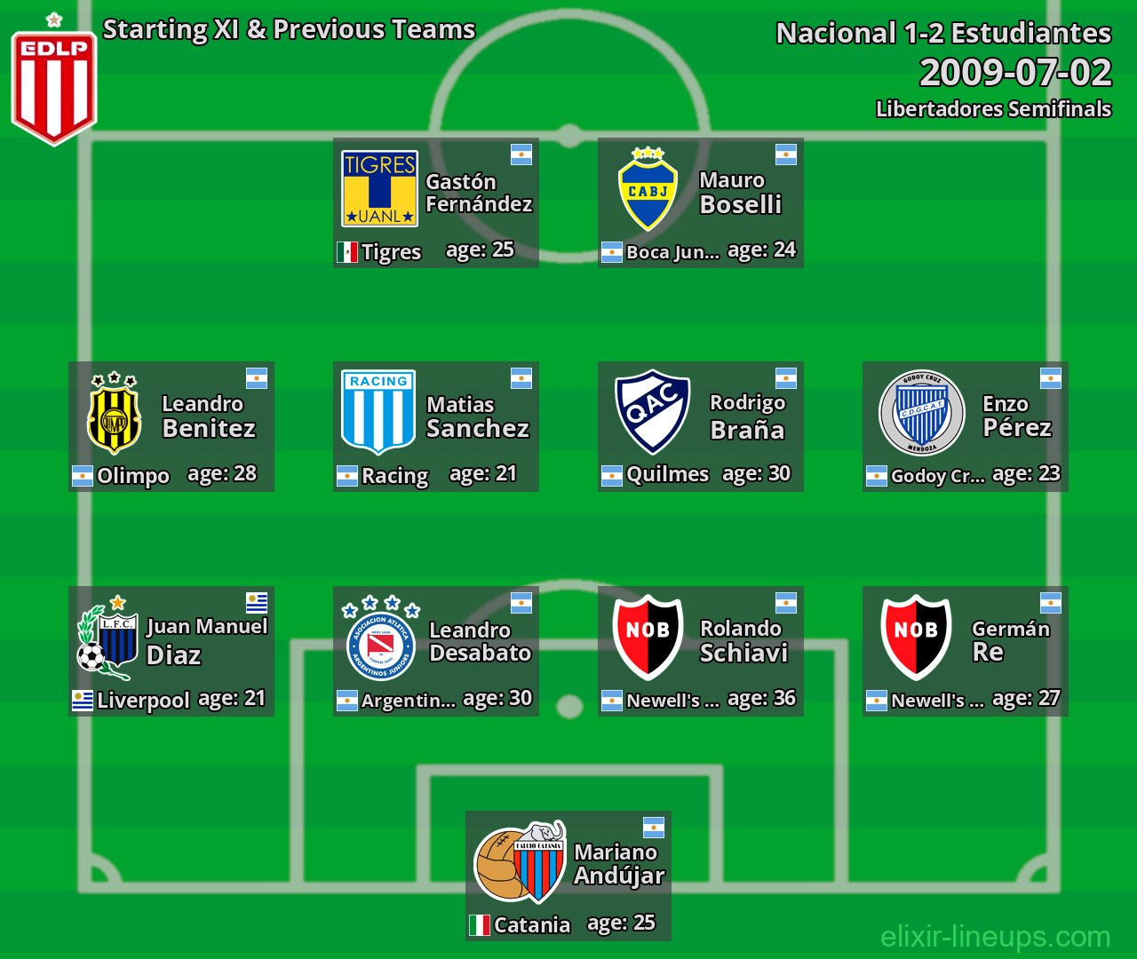 Estudiantes Starting XI & Previous Teams 2009-07-02