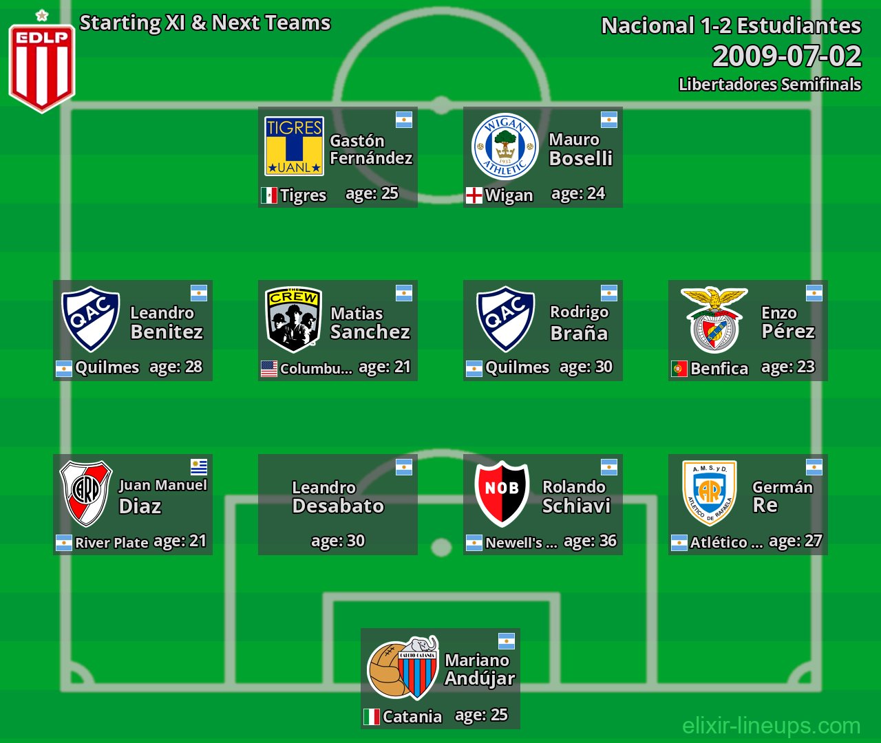 Estudiantes Starting XI & Next Teams 2009-07-02