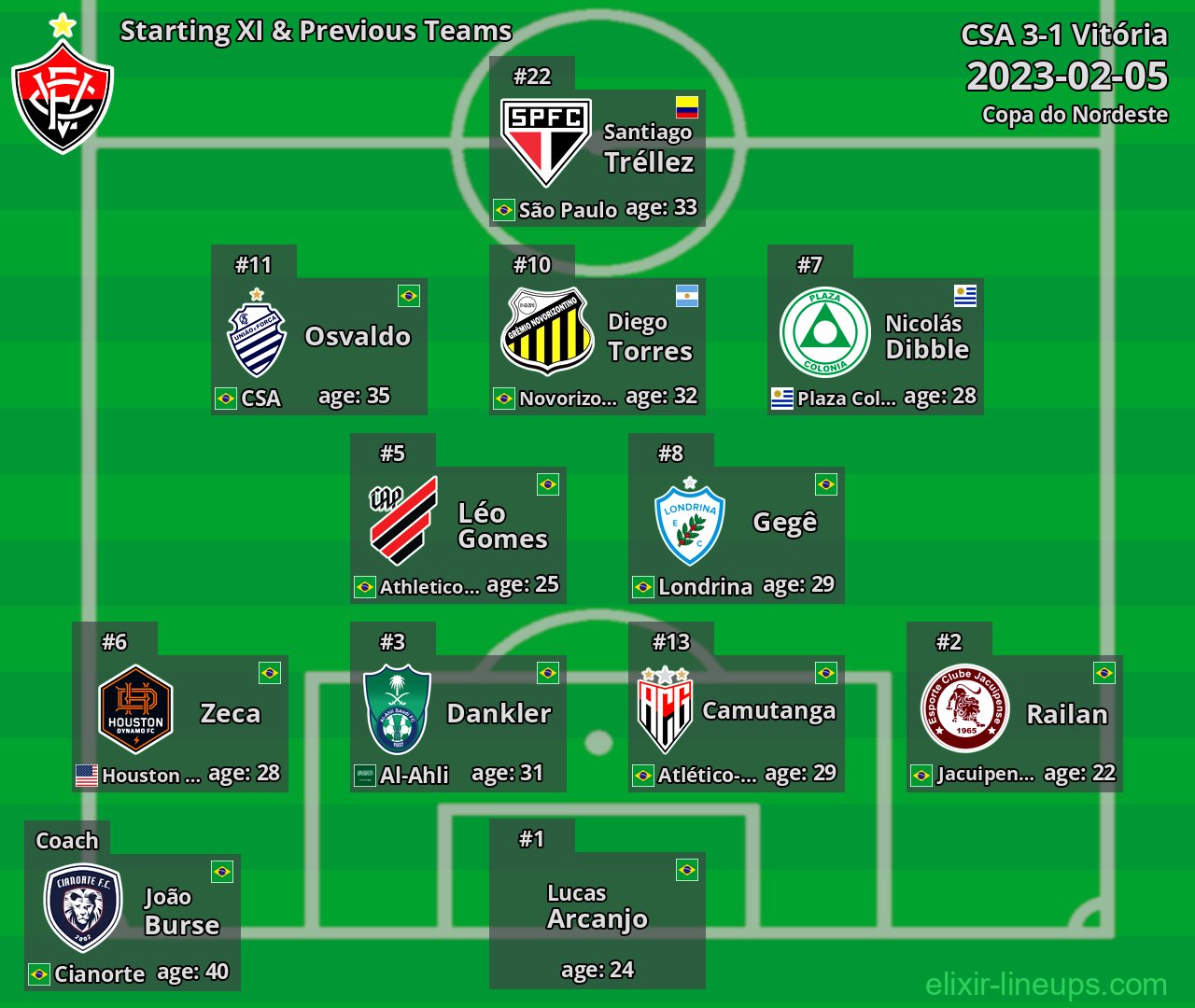 Vitória Starting XI & Previous Teams 2023-02-05