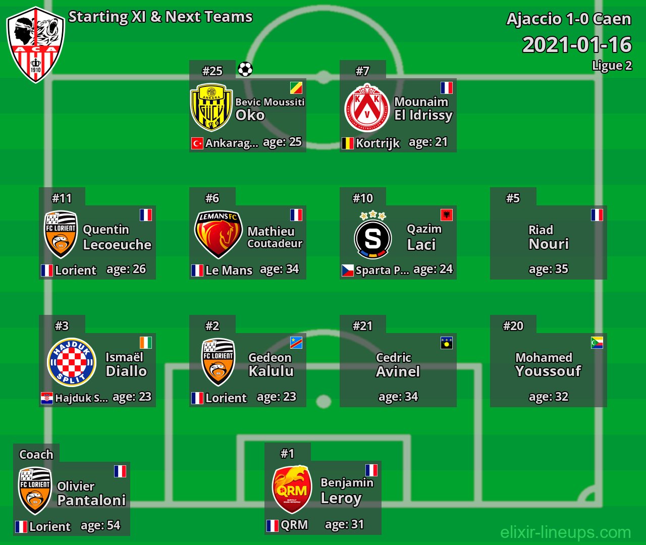 Ajaccio Starting XI & Next Teams 2021-01-16