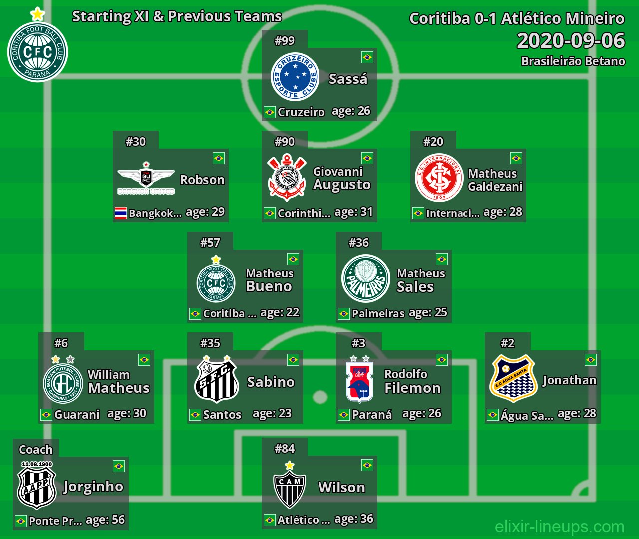 Coritiba Starting XI & Previous Teams 2020-09-06