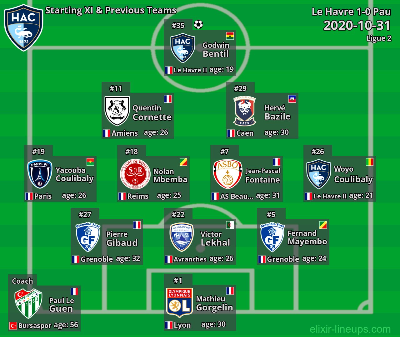 Le Havre Starting XI & Previous Teams 2020-10-31