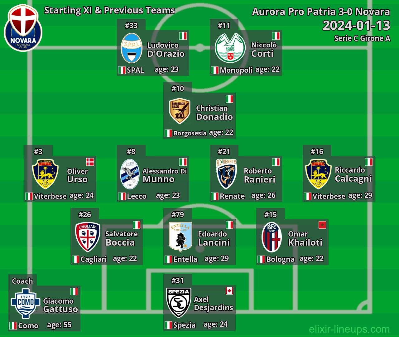 Novara Starting XI & Previous Teams 2024-01-13