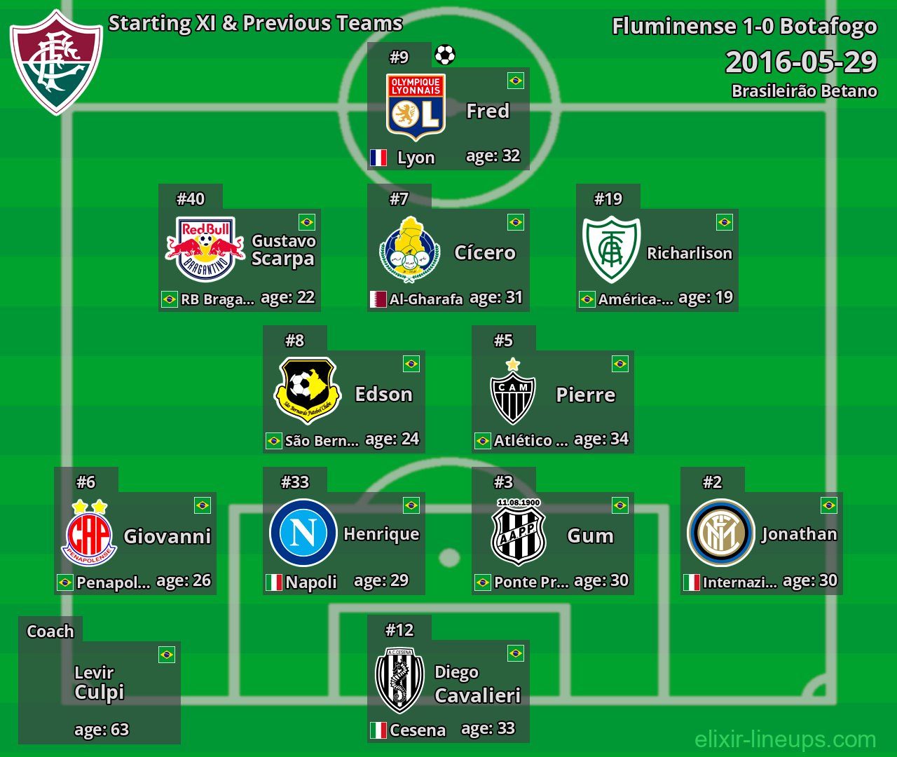 Fluminense Starting XI & Previous Teams 2016-05-29