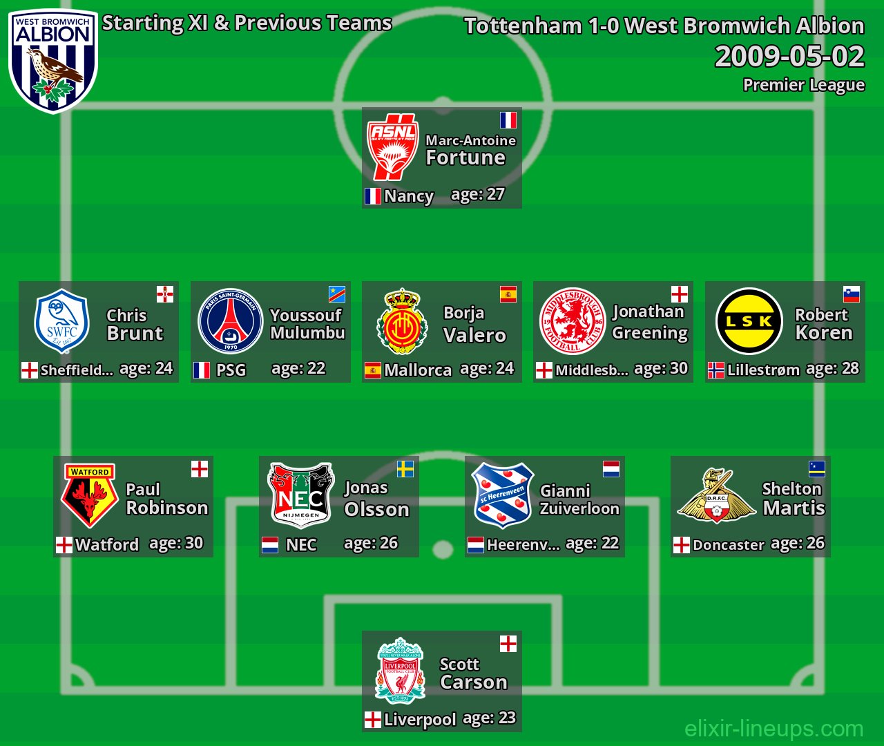West Bromwich Albion Starting XI & Previous Teams 2009-05-02