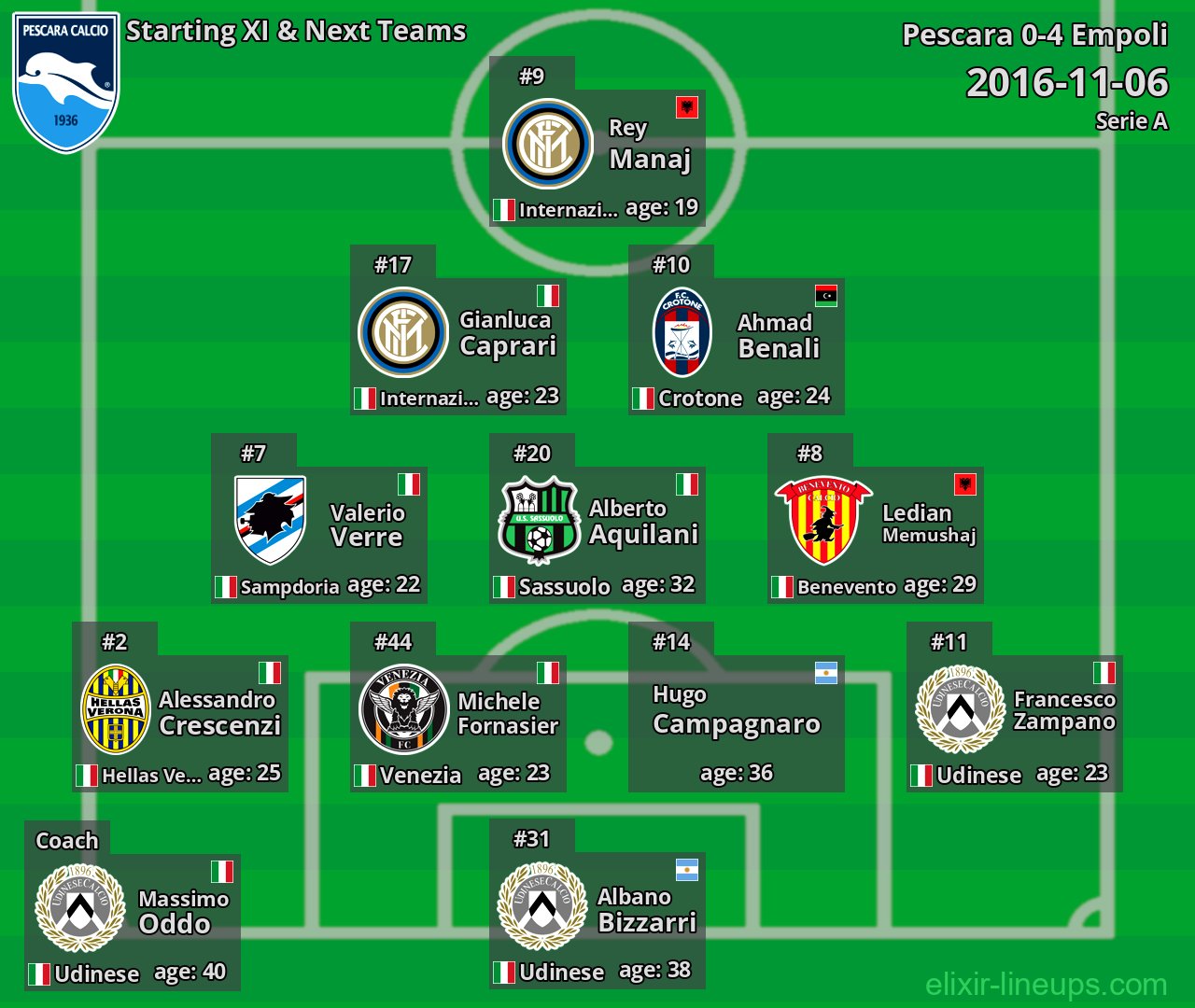 Pescara Starting XI & Next Teams 2016-11-06