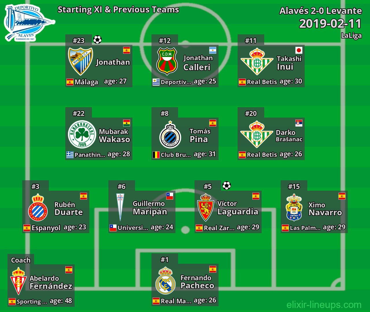 Alavés Starting XI & Previous Teams 2019-02-11