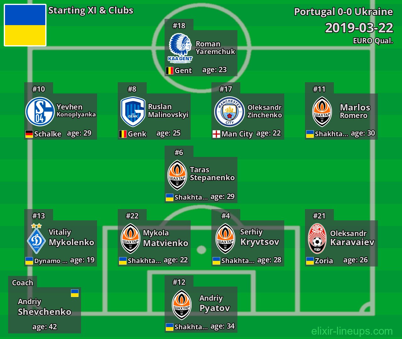 Ukraine Starting XI 2019-03-22