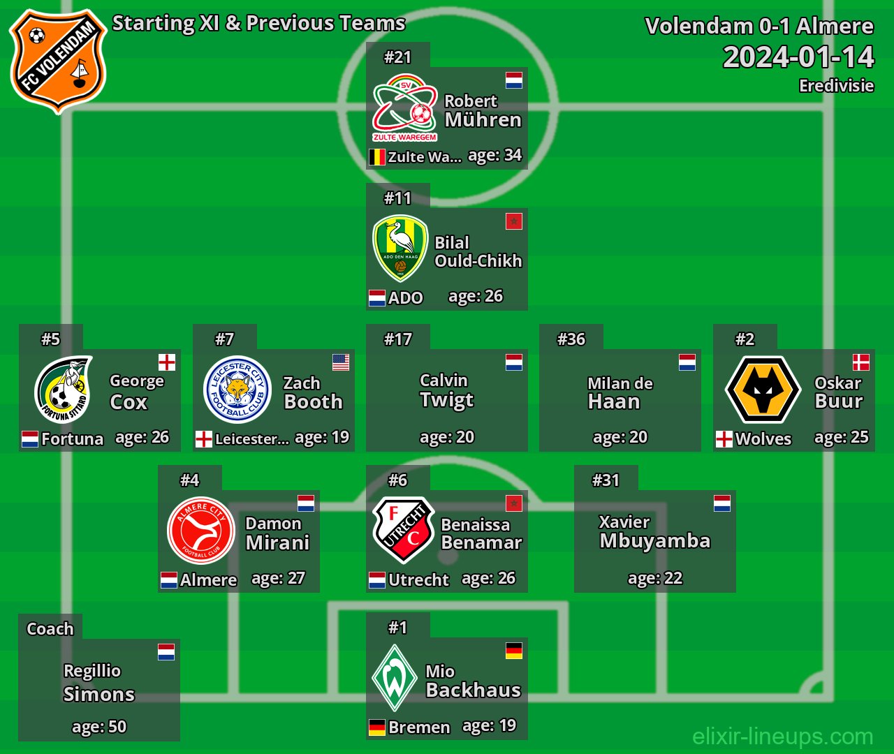 Volendam Starting XI & Previous Teams 2024-01-14