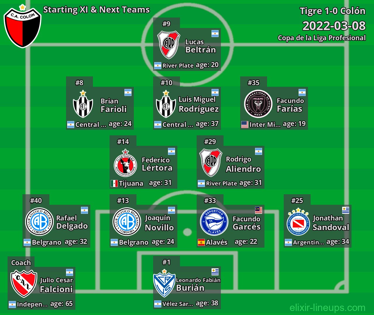 Colón Starting XI & Next Teams 2022-03-08