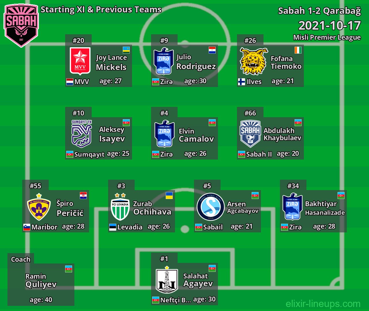 Sabah Starting XI & Previous Teams 2021-10-17