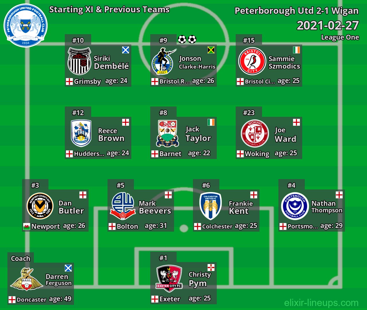 Peterborough Utd Starting XI & Previous Teams 2021-02-27
