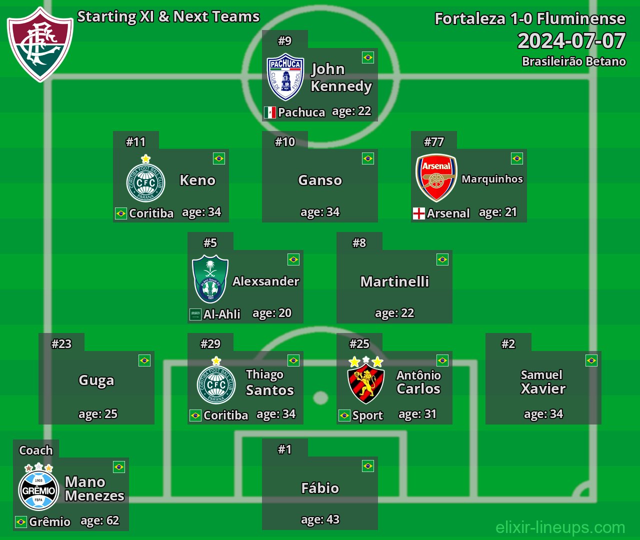 Fluminense Starting XI & Next Teams 2024-07-07