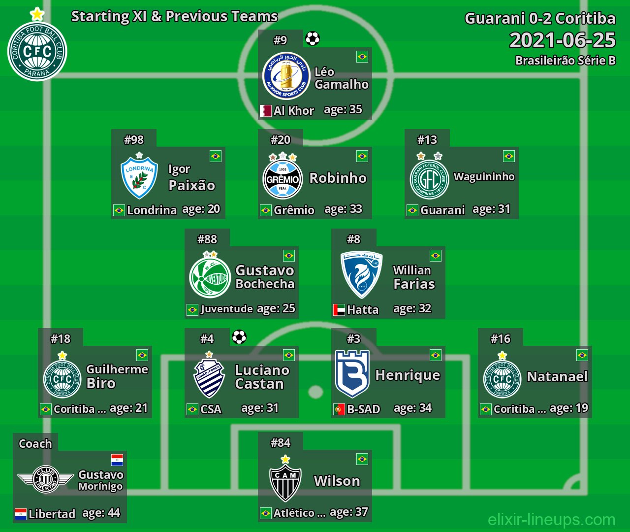 Coritiba Starting XI & Previous Teams 2021-06-25