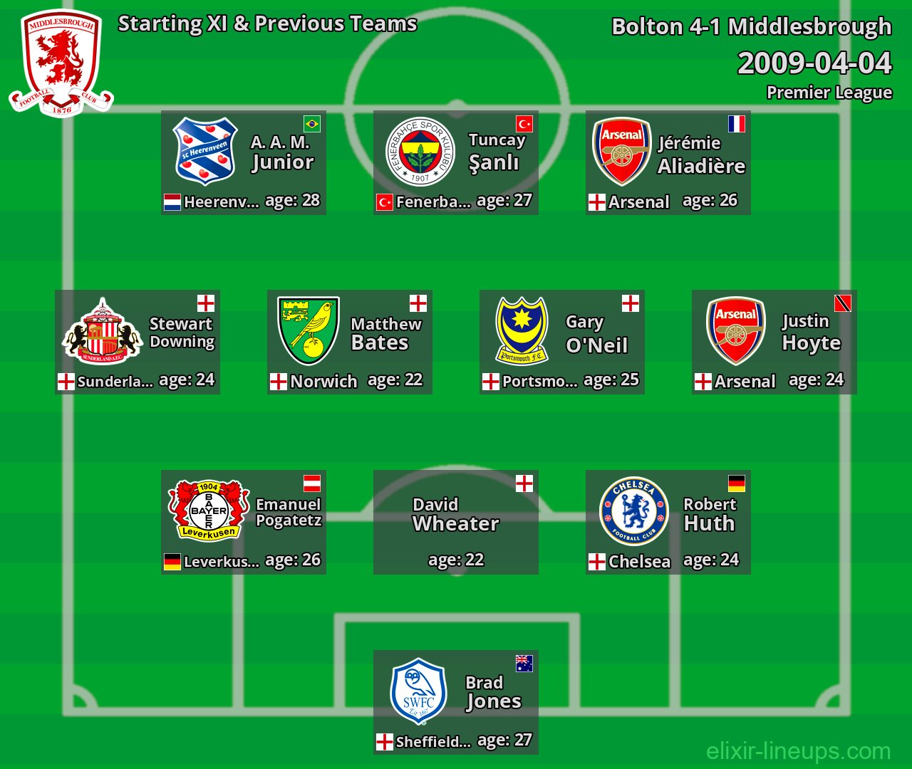 Middlesbrough Starting XI & Previous Teams 2009-04-04