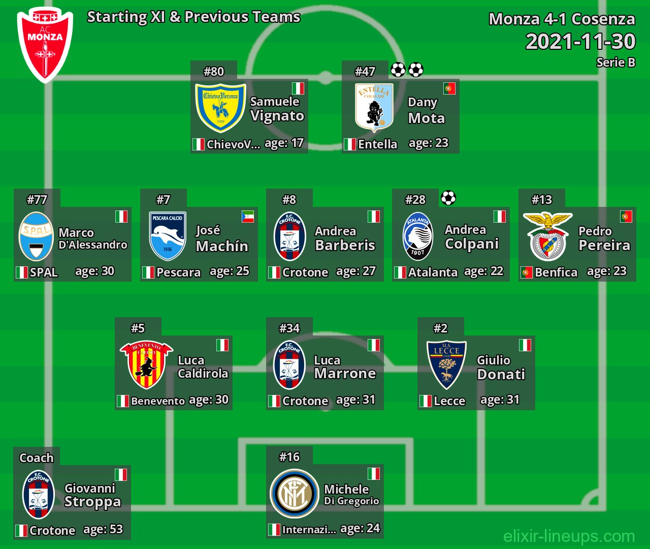Monza Starting XI & Previous Teams 2021-11-30