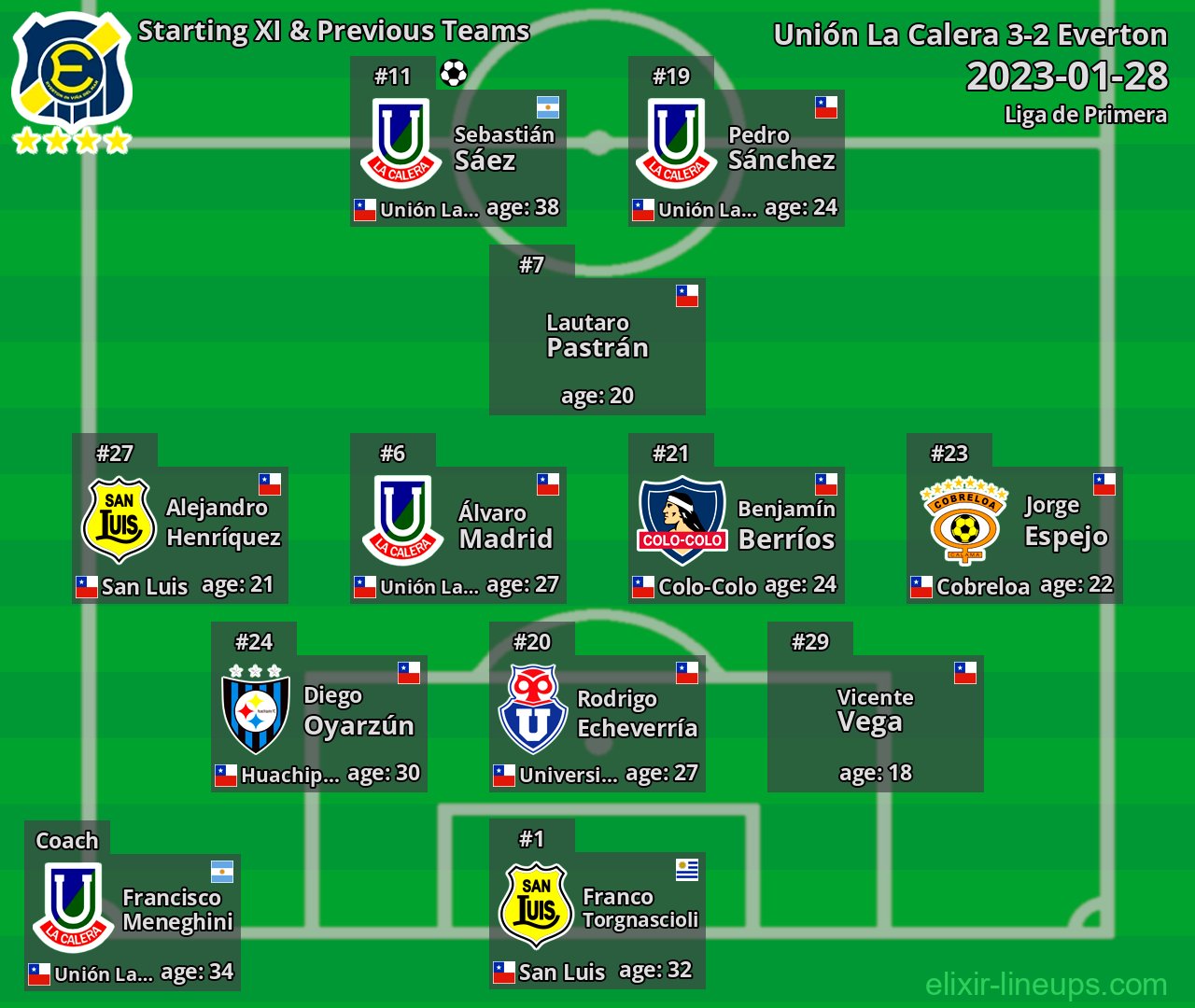 Everton Starting XI & Previous Teams 2023-01-28