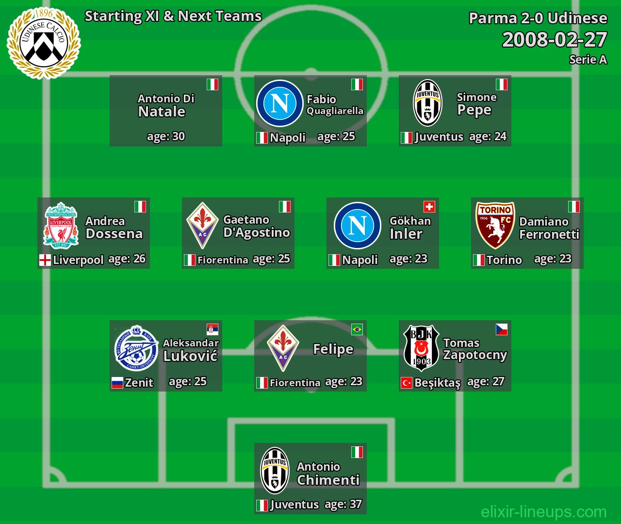 Udinese Starting XI & Next Teams 2008-02-27