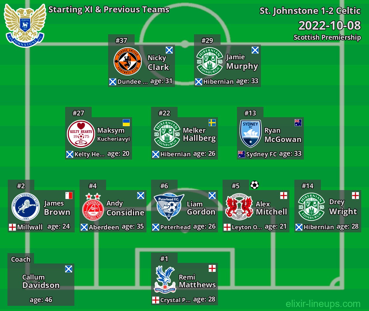 St. Johnstone Starting XI & Previous Teams 2022-10-08