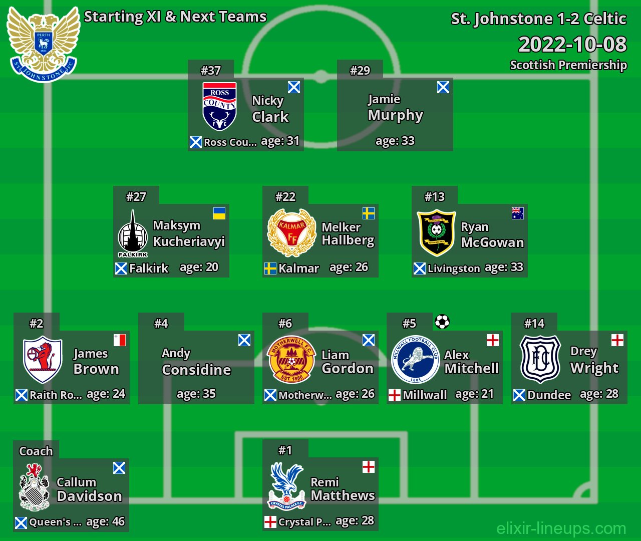 St. Johnstone Starting XI & Next Teams 2022-10-08