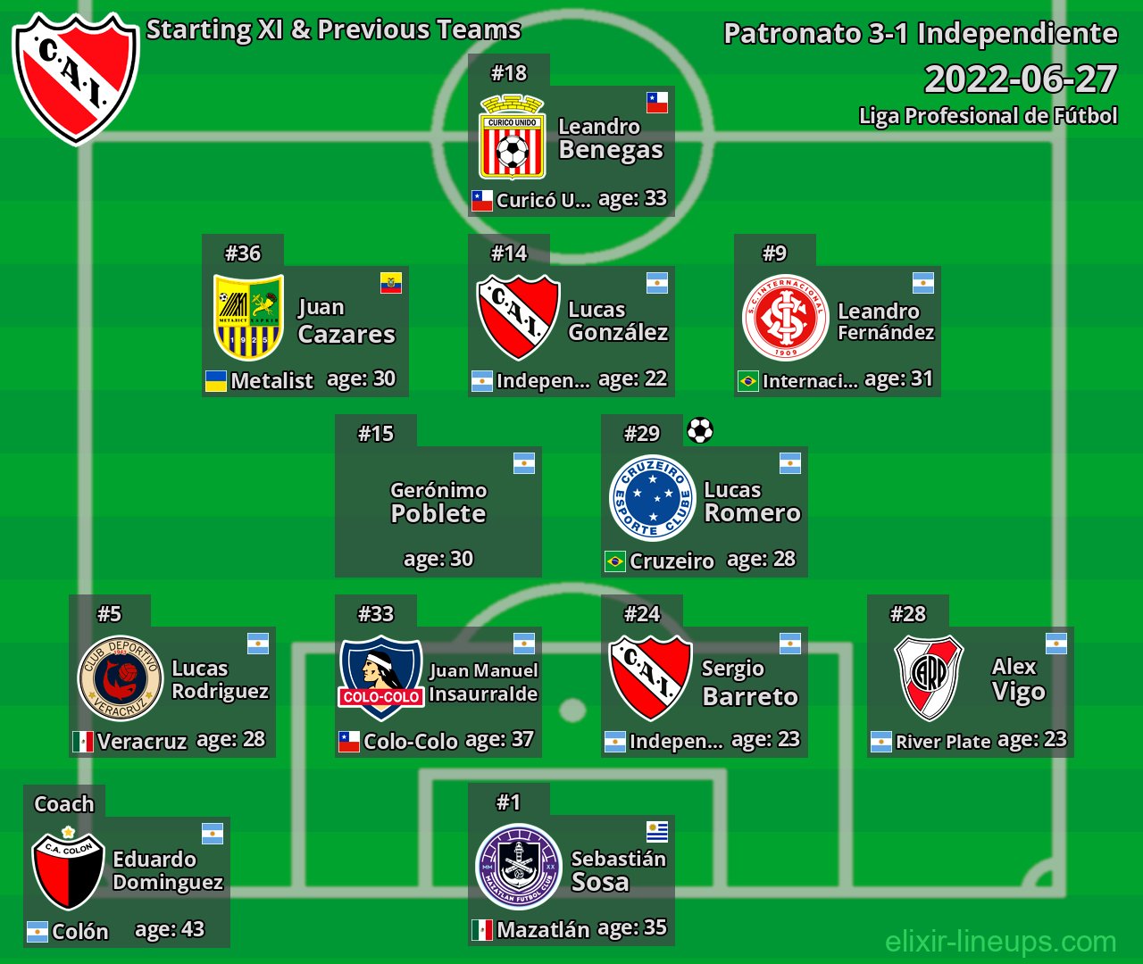 Independiente Starting XI & Previous Teams 2022-06-27