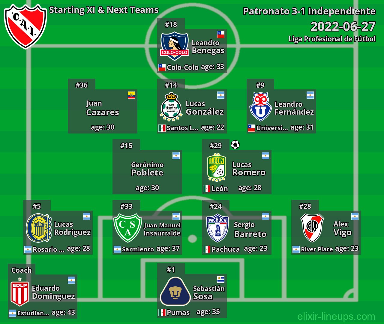 Independiente Starting XI & Next Teams 2022-06-27