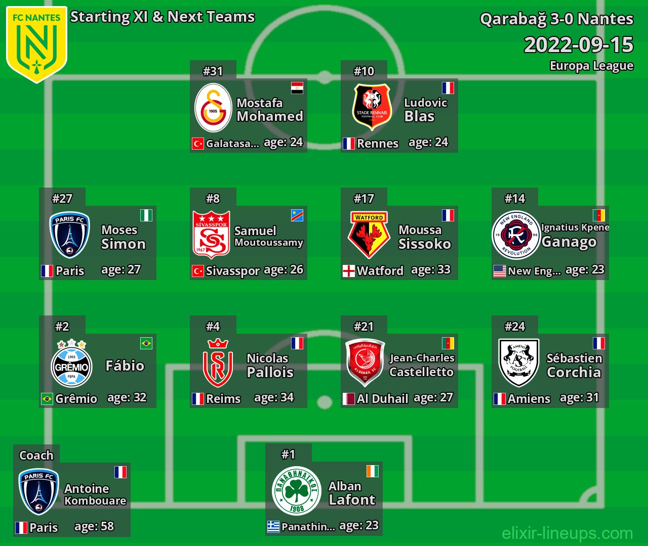 Nantes Starting XI & Next Teams 2022-09-15