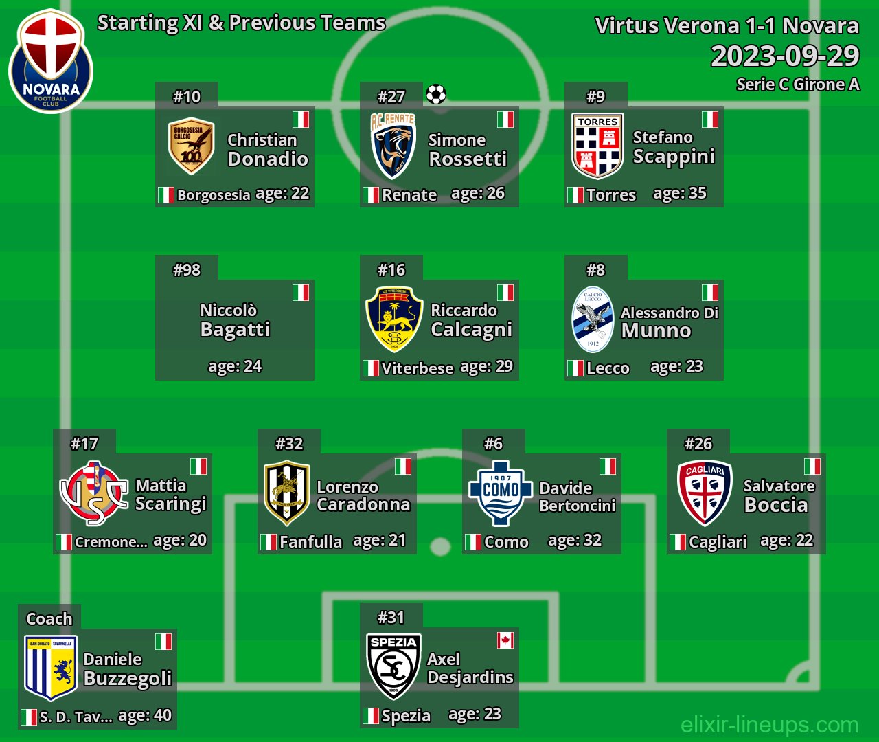 Novara Starting XI & Previous Teams 2023-09-29