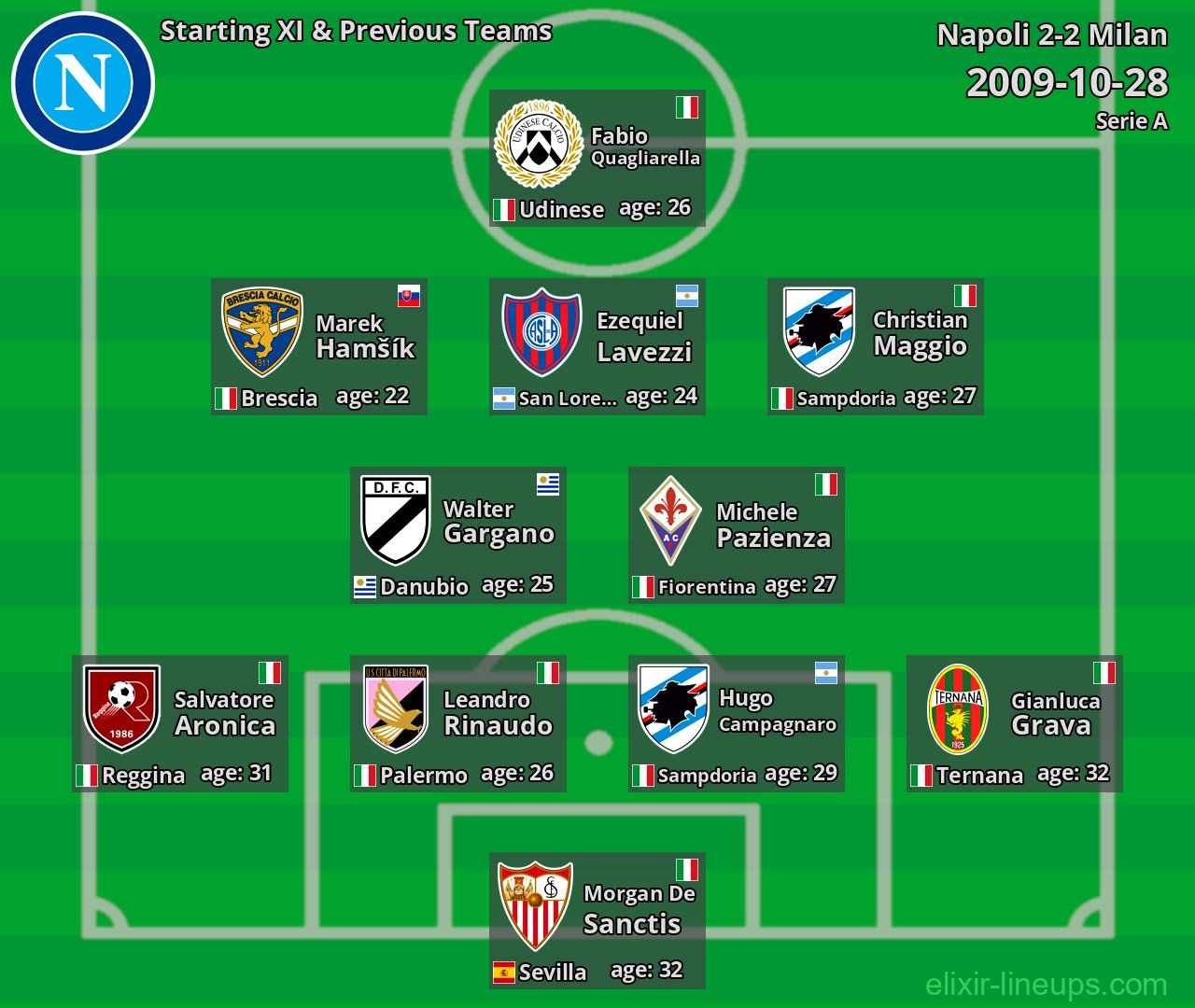 Napoli Starting XI & Previous Teams 2009-10-28