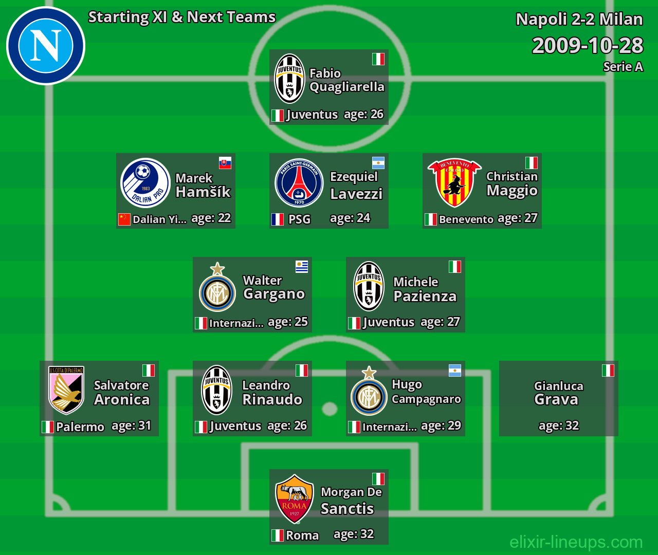 Napoli Starting XI & Next Teams 2009-10-28
