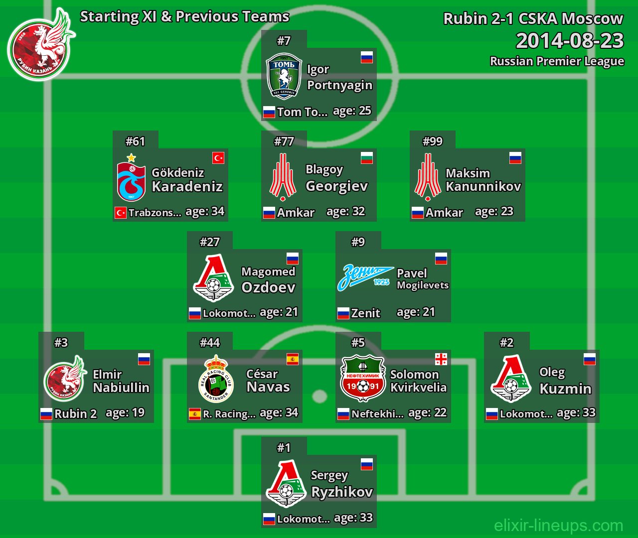 Rubin Starting XI & Previous Teams 2014-08-23