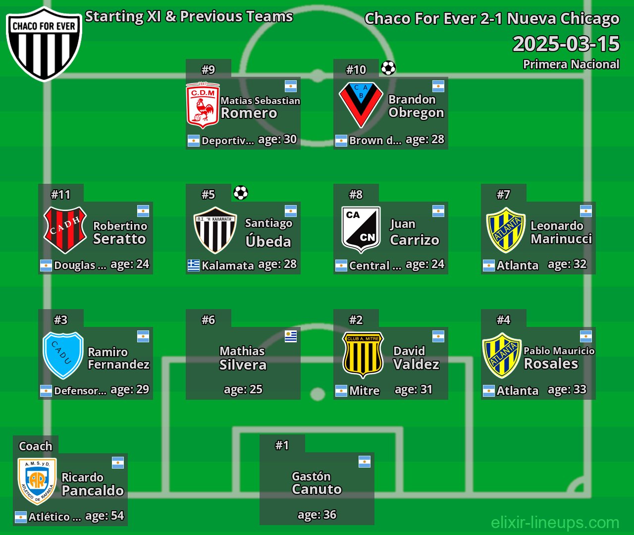 Chaco For Ever Starting XI & Previous Teams 2025-03-15
