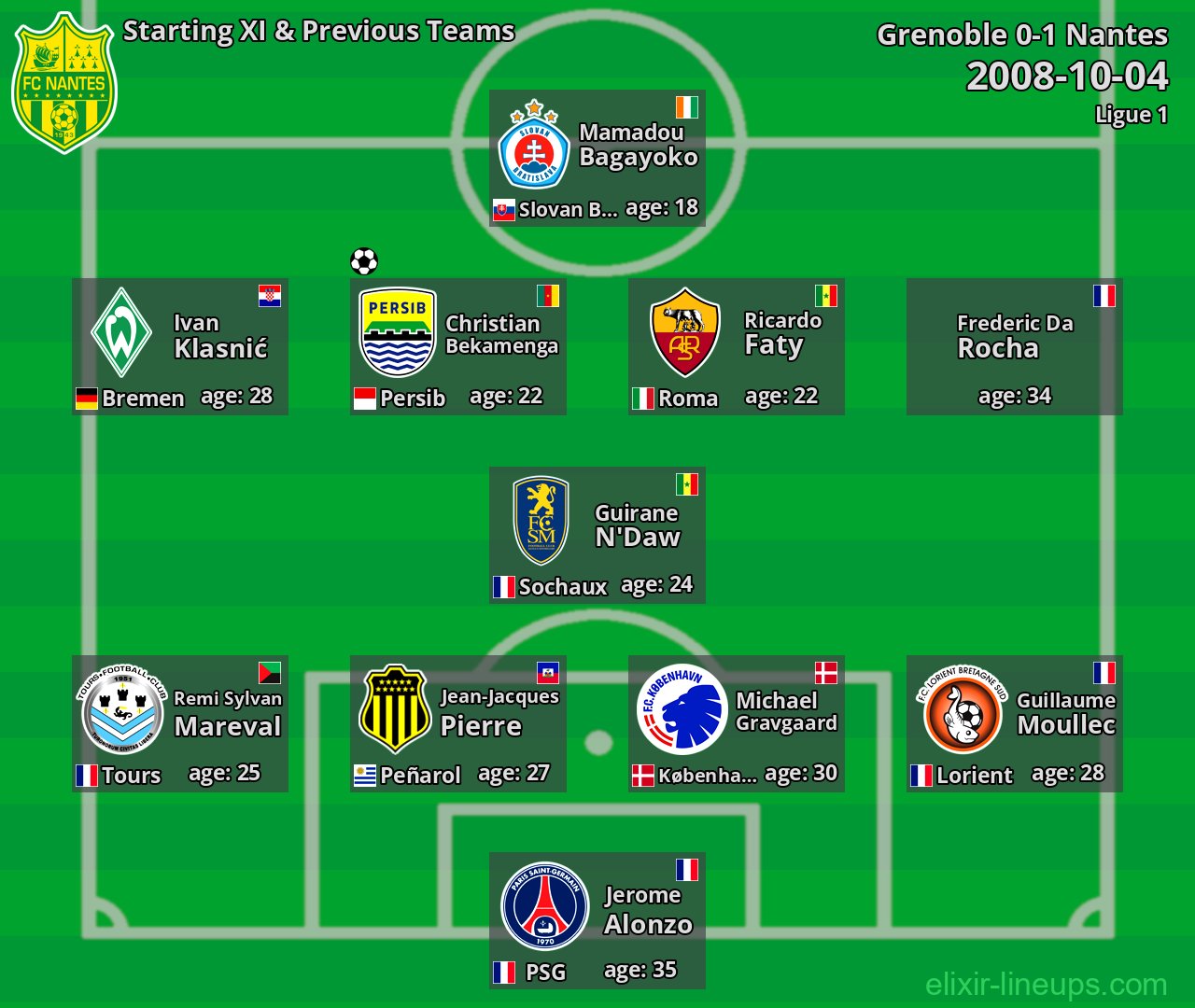 Nantes Starting XI & Previous Teams 2008-10-04